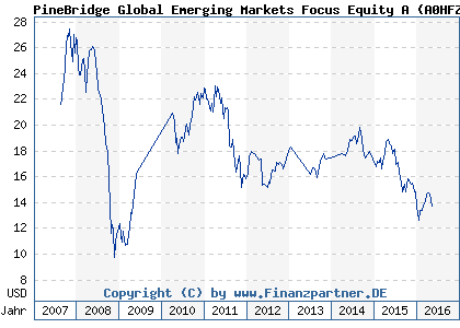 Chart: PineBridge Global Emerging Markets Focus Equity A) | IE00B0JY6N72